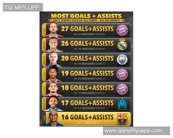 2025年五大联赛U21进球榜揭晓亚马尔领衔杜埃紧随其后